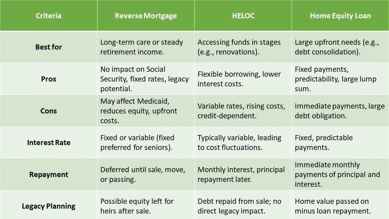 RM VS HELOC