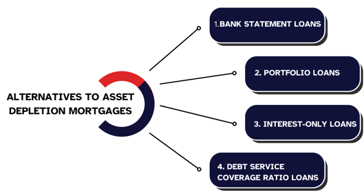 infographic showing alternatives to asset depletion mortgages