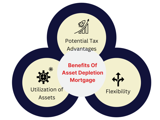 infographic showing benefits of asset depletion