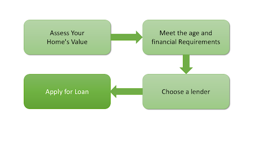 Flow chart depicting steps to qualify for a loan