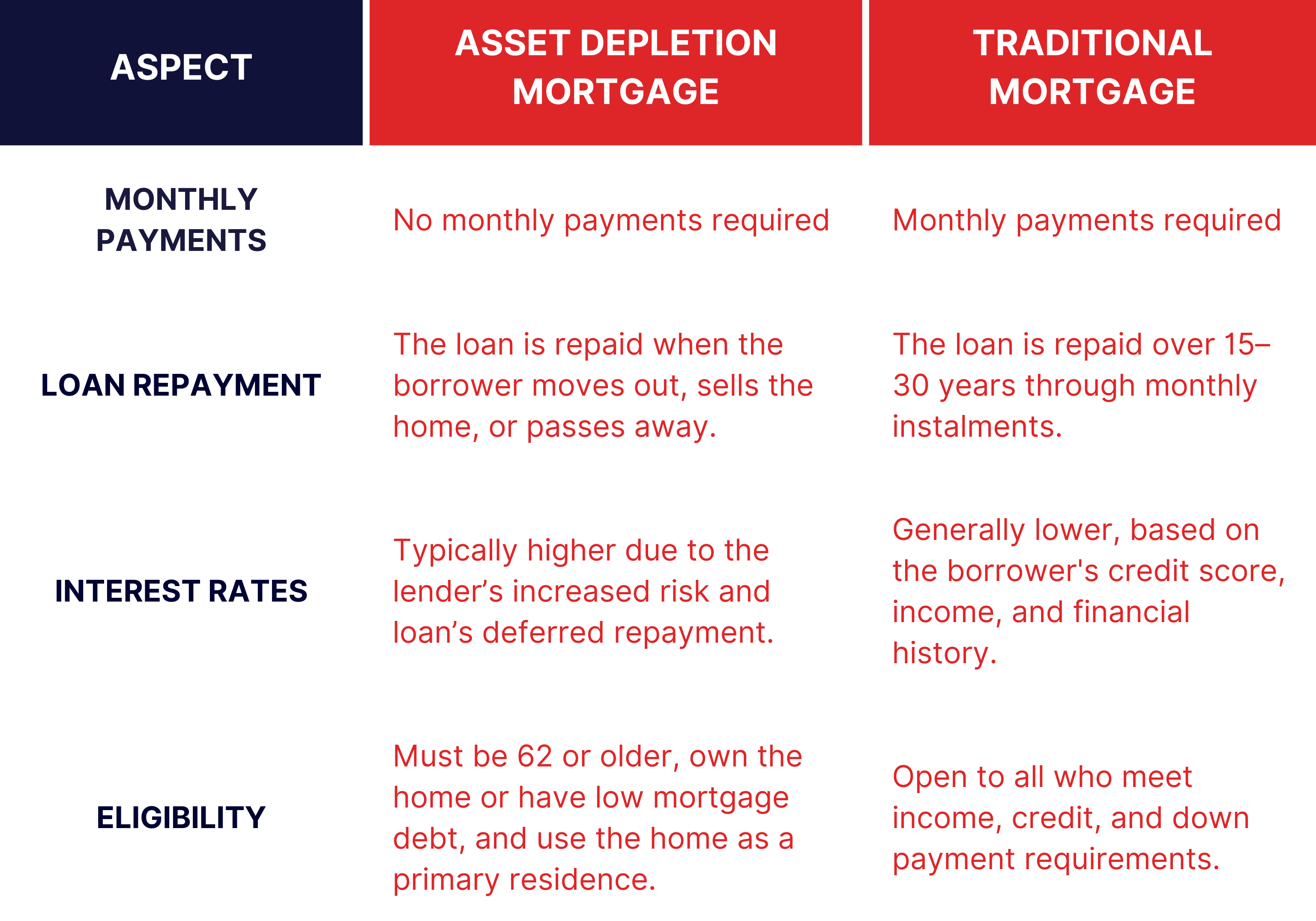 infographic showing differences between asset depletion mortgage and traditional mortgage based on different aspects