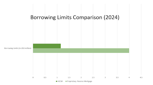 Horizontal bar chart comparing Borrowing Limits