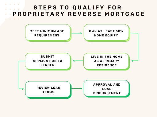 Flow chart depicting steps to qualify for Proprietary Reverse Mortgage